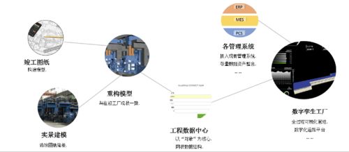BIM驅(qū)動(dòng)的數(shù)字化交付與數(shù)字化工廠技術(shù)應(yīng)用 軟硬件科技開(kāi)發(fā)新前沿