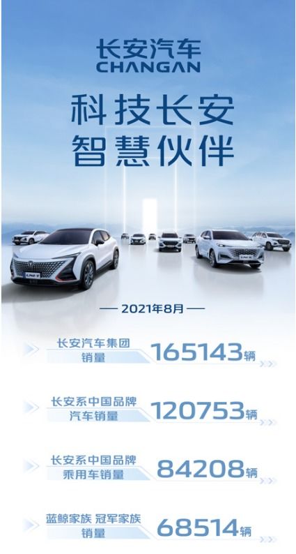 前8個月累計銷售超150萬輛 長安汽車逆勢上揚同比增長32.5%